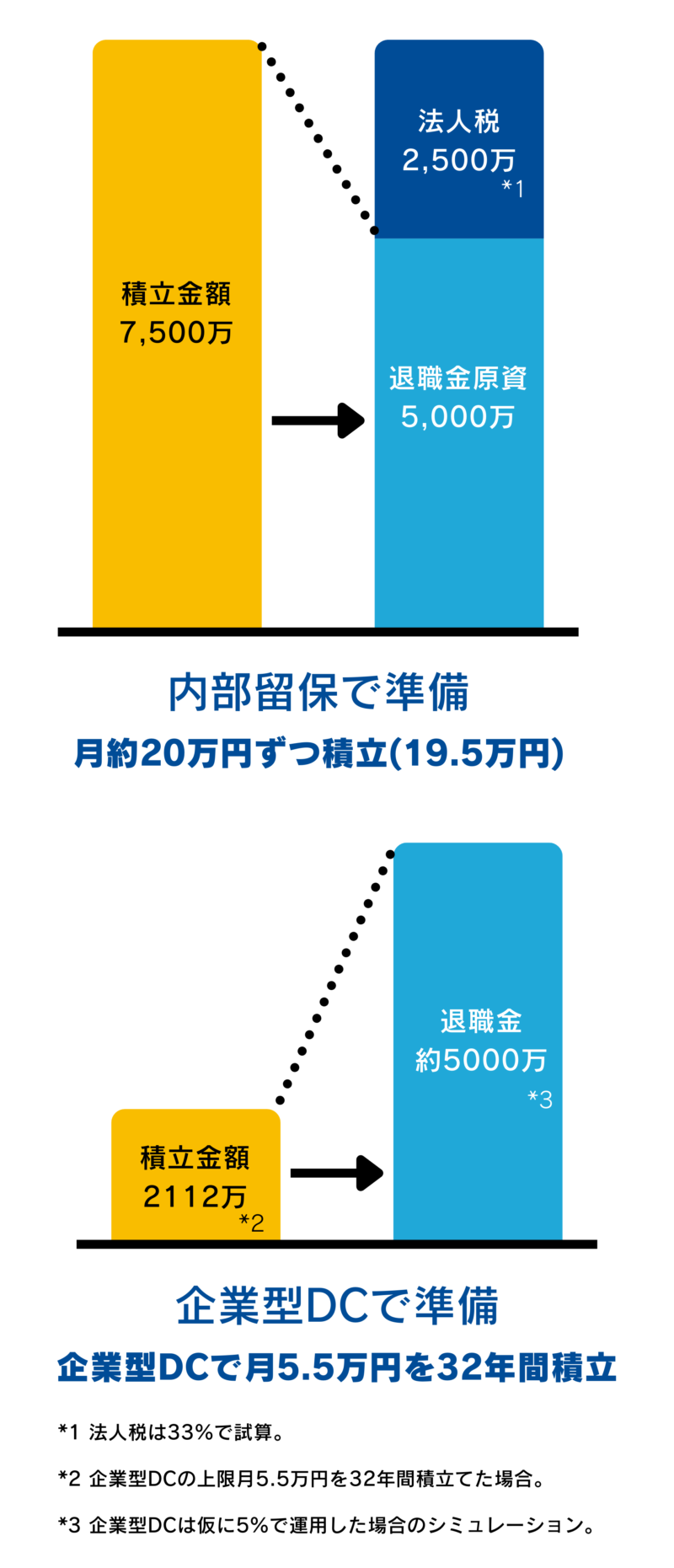 5000万円の退職金どちらで用意しますか？