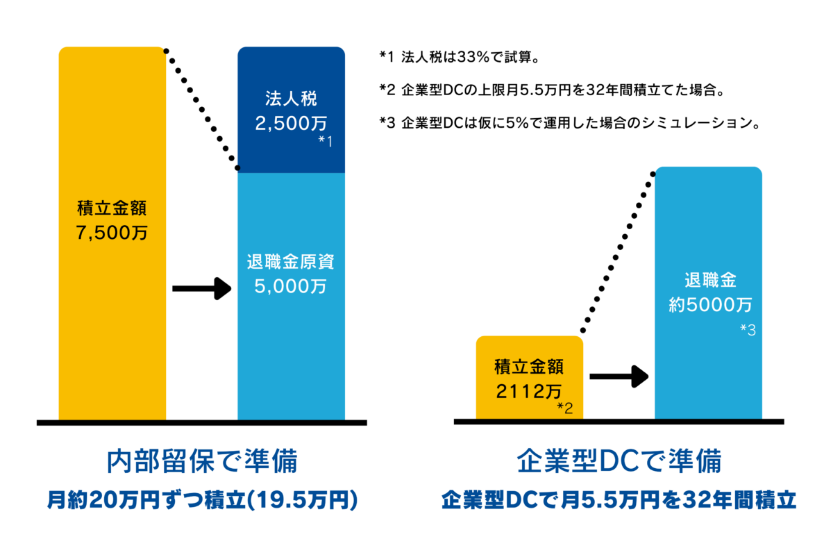 5000万円の退職金どちらで用意しますか？